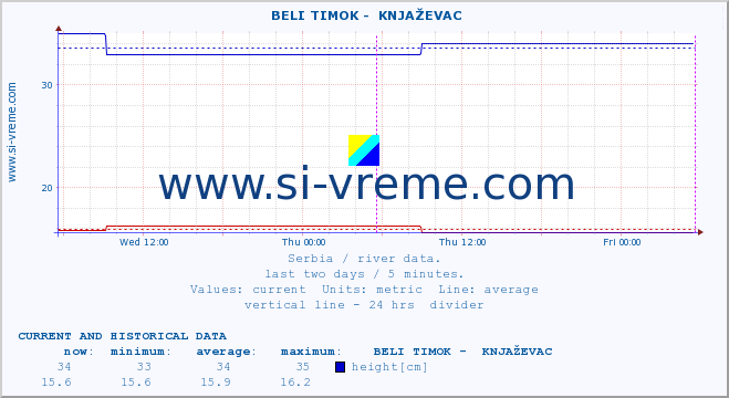  ::  BELI TIMOK -  KNJAŽEVAC :: height |  |  :: last two days / 5 minutes.