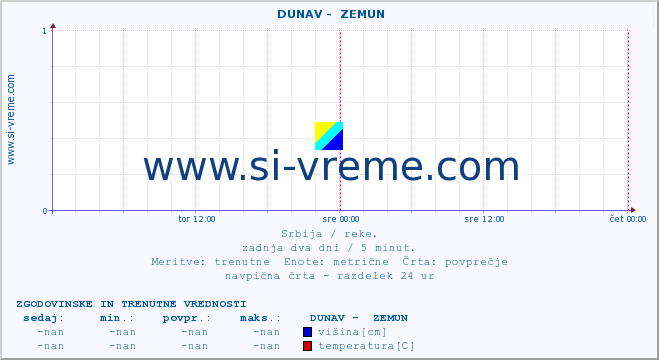 POVPREČJE ::  DUNAV -  ZEMUN :: višina | pretok | temperatura :: zadnja dva dni / 5 minut.