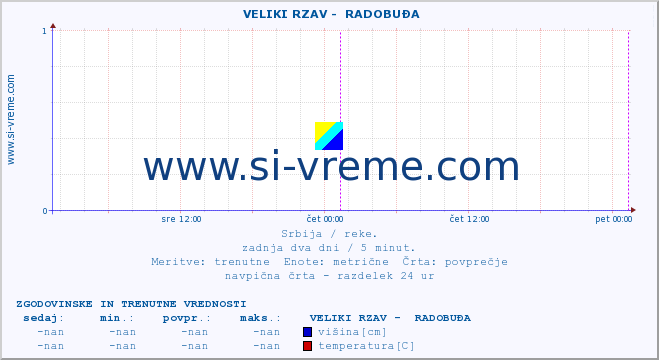 POVPREČJE ::  VELIKI RZAV -  RADOBUĐA :: višina | pretok | temperatura :: zadnja dva dni / 5 minut.