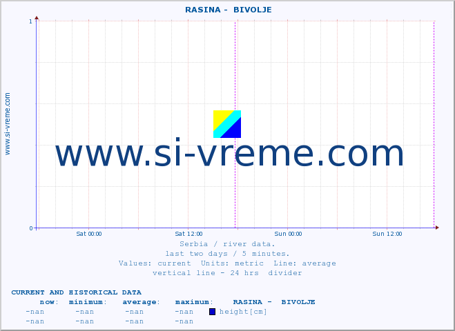  ::  RASINA -  BIVOLJE :: height |  |  :: last two days / 5 minutes.