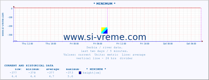  :: * MINIMUM* :: height |  |  :: last two days / 5 minutes.