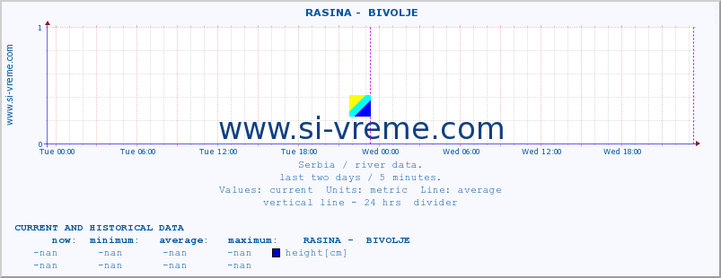  ::  RASINA -  BIVOLJE :: height |  |  :: last two days / 5 minutes.