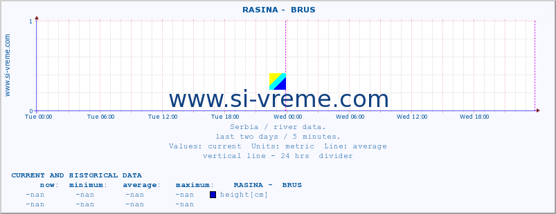  ::  RASINA -  BRUS :: height |  |  :: last two days / 5 minutes.