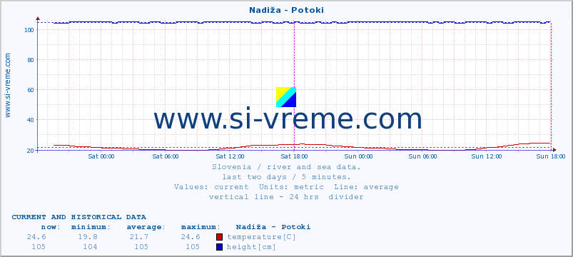  :: Nadiža - Potoki :: temperature | flow | height :: last two days / 5 minutes.