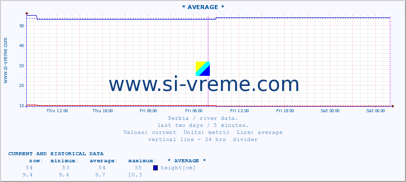  :: * AVERAGE * :: height |  |  :: last two days / 5 minutes.