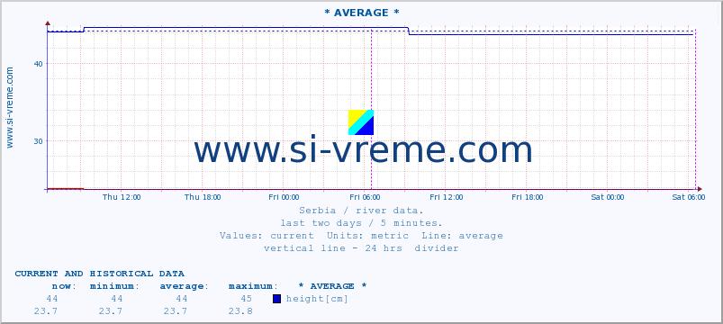  :: * AVERAGE * :: height |  |  :: last two days / 5 minutes.