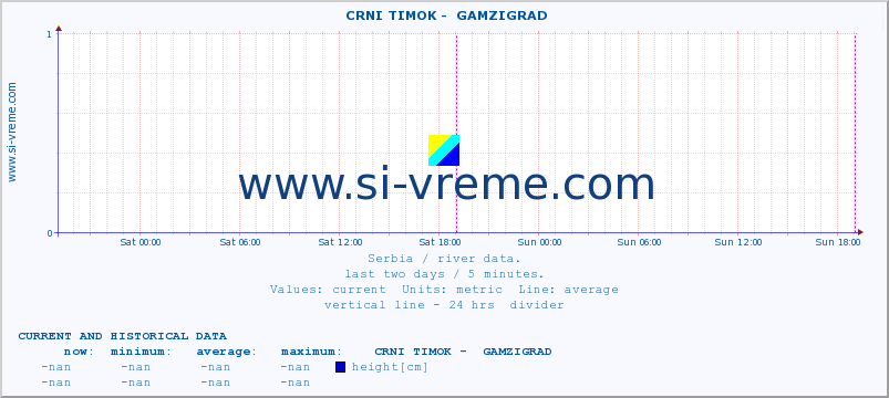  ::  CRNI TIMOK -  GAMZIGRAD :: height |  |  :: last two days / 5 minutes.