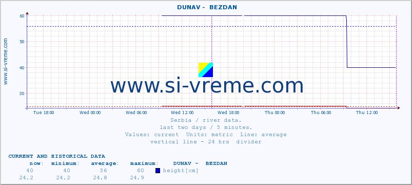  ::  DUNAV -  BEZDAN :: height |  |  :: last two days / 5 minutes.