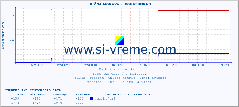  ::  JUŽNA MORAVA -  KORVINGRAD :: height |  |  :: last two days / 5 minutes.