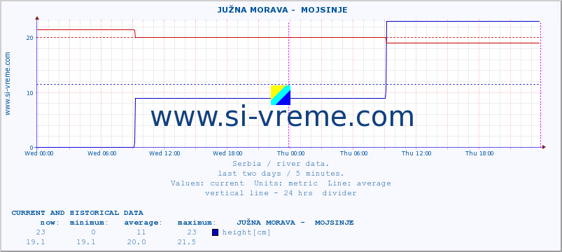  ::  JUŽNA MORAVA -  MOJSINJE :: height |  |  :: last two days / 5 minutes.