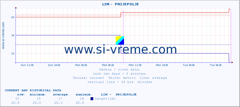  ::  LIM -  PRIJEPOLJE :: height |  |  :: last two days / 5 minutes.