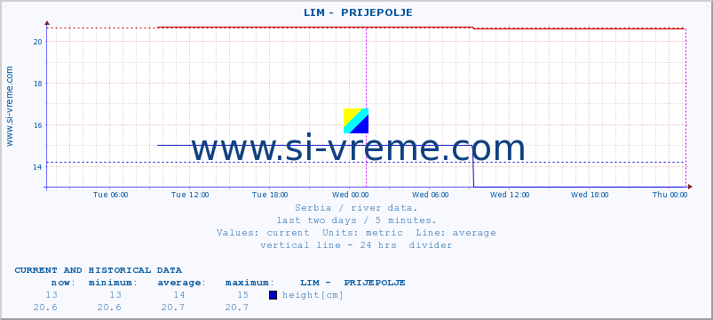  ::  LIM -  PRIJEPOLJE :: height |  |  :: last two days / 5 minutes.