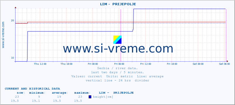  ::  LIM -  PRIJEPOLJE :: height |  |  :: last two days / 5 minutes.