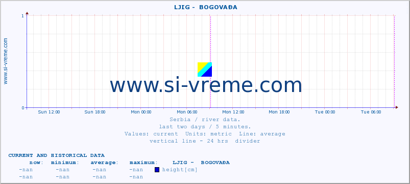  ::  LJIG -  BOGOVAĐA :: height |  |  :: last two days / 5 minutes.