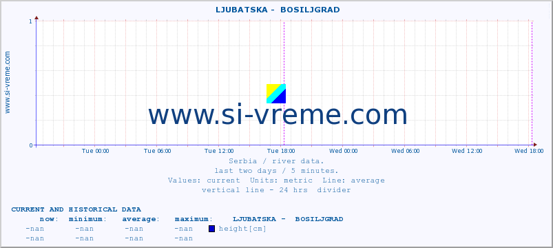  ::  LJUBATSKA -  BOSILJGRAD :: height |  |  :: last two days / 5 minutes.