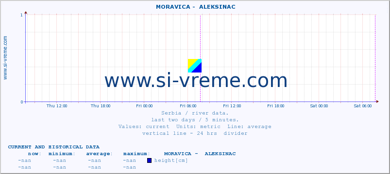  ::  MORAVICA -  ALEKSINAC :: height |  |  :: last two days / 5 minutes.