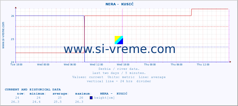  ::  NERA -  KUSIĆ :: height |  |  :: last two days / 5 minutes.