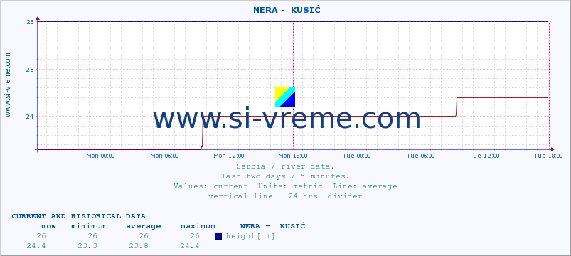  ::  NERA -  KUSIĆ :: height |  |  :: last two days / 5 minutes.