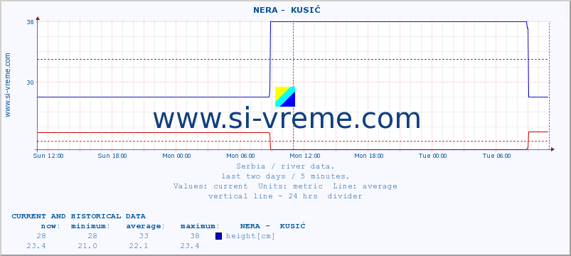  ::  NERA -  KUSIĆ :: height |  |  :: last two days / 5 minutes.