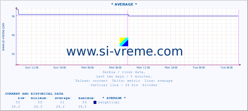  ::  NERA -  VRAČEV GAJ :: height |  |  :: last two days / 5 minutes.