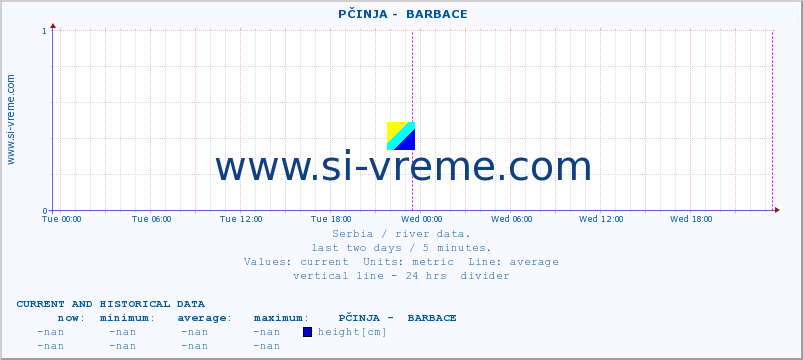  ::  PČINJA -  BARBACE :: height |  |  :: last two days / 5 minutes.