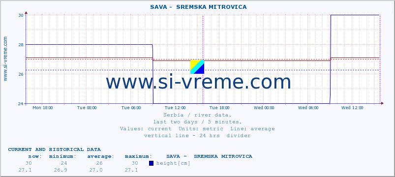  ::  SAVA -  SREMSKA MITROVICA :: height |  |  :: last two days / 5 minutes.