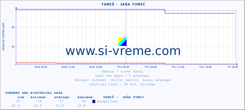  ::  TAMIŠ -  JAŠA TOMIĆ :: height |  |  :: last two days / 5 minutes.