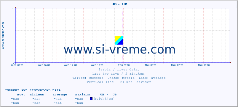  ::  UB -  UB :: height |  |  :: last two days / 5 minutes.