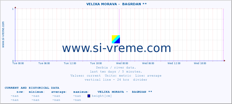  ::  VELIKA MORAVA -  BAGRDAN ** :: height |  |  :: last two days / 5 minutes.