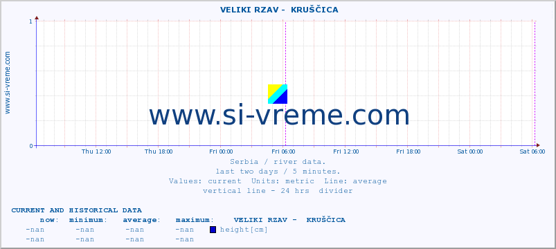  ::  VELIKI RZAV -  KRUŠČICA :: height |  |  :: last two days / 5 minutes.