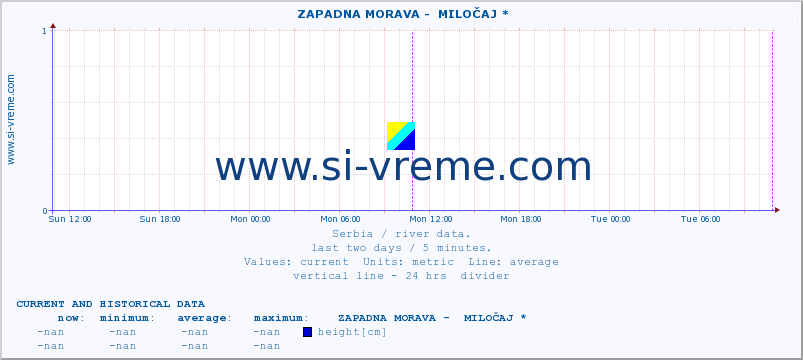  ::  ZAPADNA MORAVA -  MILOČAJ * :: height |  |  :: last two days / 5 minutes.