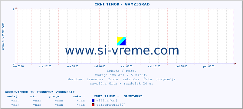 POVPREČJE ::  CRNI TIMOK -  GAMZIGRAD :: višina | pretok | temperatura :: zadnja dva dni / 5 minut.