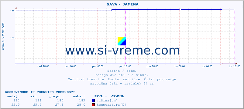 POVPREČJE ::  SAVA -  JAMENA :: višina | pretok | temperatura :: zadnja dva dni / 5 minut.