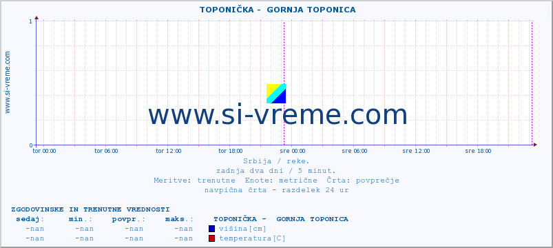 POVPREČJE ::  TOPONIČKA -  GORNJA TOPONICA :: višina | pretok | temperatura :: zadnja dva dni / 5 minut.