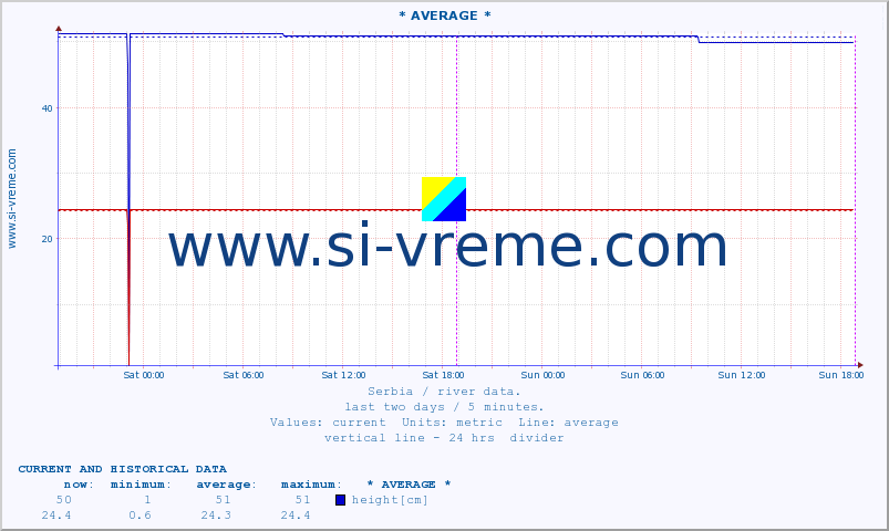  :: * AVERAGE * :: height |  |  :: last two days / 5 minutes.