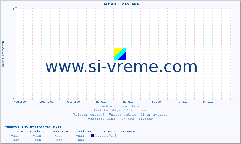  ::  JADAR -  ZAVLAKA :: height |  |  :: last two days / 5 minutes.