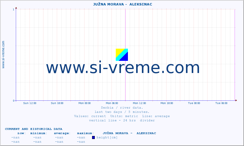  ::  JUŽNA MORAVA -  ALEKSINAC :: height |  |  :: last two days / 5 minutes.