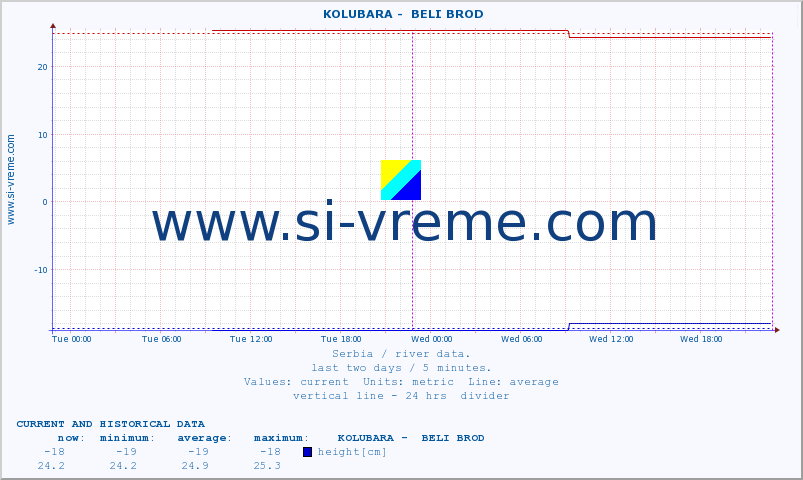  ::  KOLUBARA -  BELI BROD :: height |  |  :: last two days / 5 minutes.