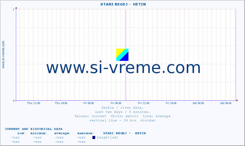  ::  STARI BEGEJ -  HETIN :: height |  |  :: last two days / 5 minutes.