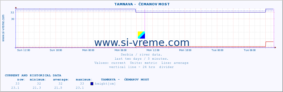  ::  TAMNAVA -  ĆEMANOV MOST :: height |  |  :: last two days / 5 minutes.