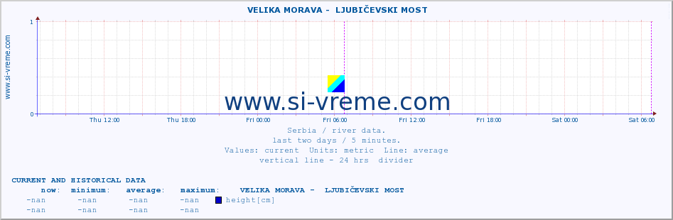  ::  VELIKA MORAVA -  LJUBIČEVSKI MOST :: height |  |  :: last two days / 5 minutes.