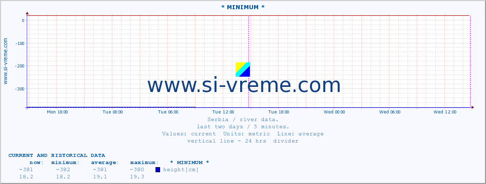  :: * MINIMUM* :: height |  |  :: last two days / 5 minutes.