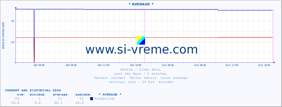  :: * AVERAGE * :: height |  |  :: last two days / 5 minutes.