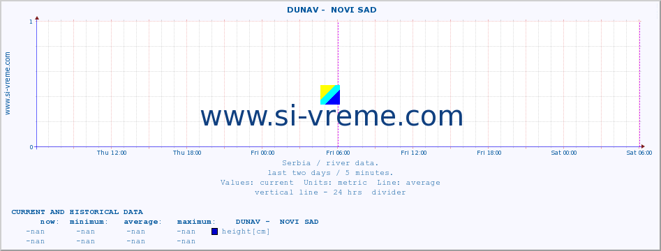  ::  DUNAV -  NOVI SAD :: height |  |  :: last two days / 5 minutes.