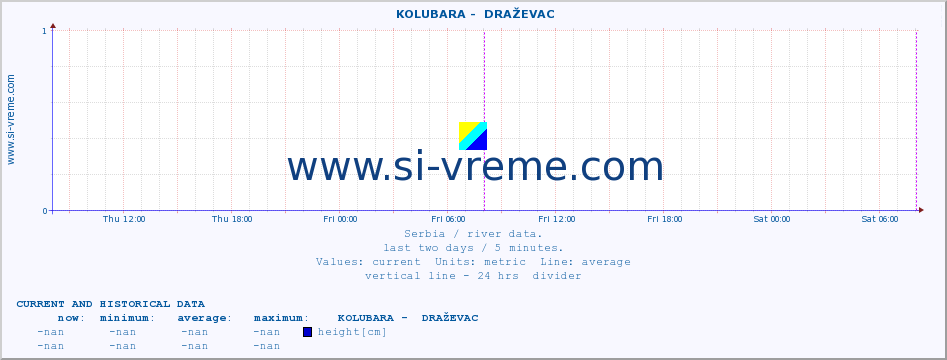  ::  KOLUBARA -  DRAŽEVAC :: height |  |  :: last two days / 5 minutes.