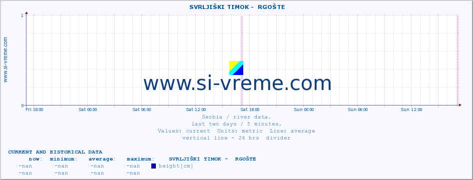  ::  SVRLJIŠKI TIMOK -  RGOŠTE :: height |  |  :: last two days / 5 minutes.