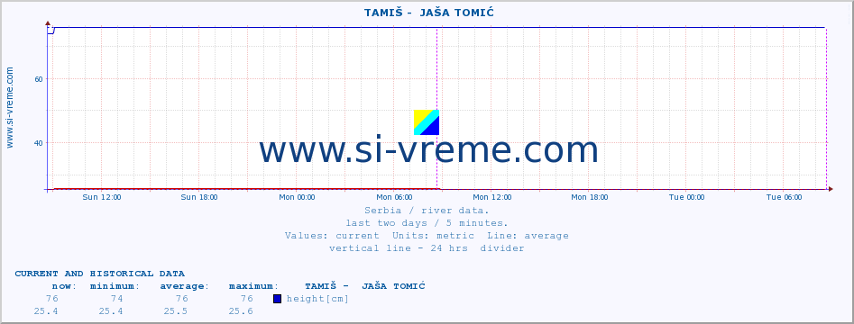  ::  TAMIŠ -  JAŠA TOMIĆ :: height |  |  :: last two days / 5 minutes.