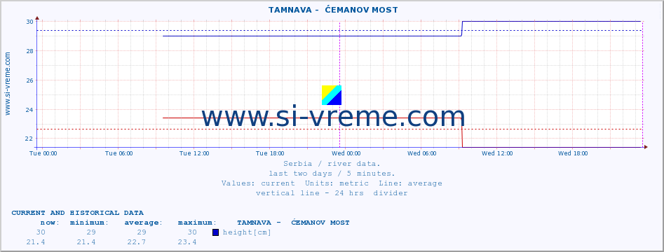  ::  TAMNAVA -  ĆEMANOV MOST :: height |  |  :: last two days / 5 minutes.