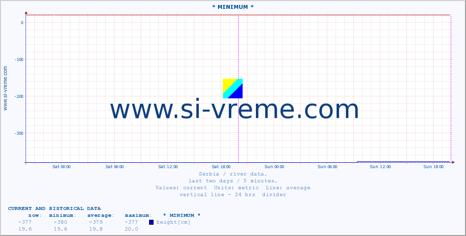  :: * MINIMUM* :: height |  |  :: last two days / 5 minutes.