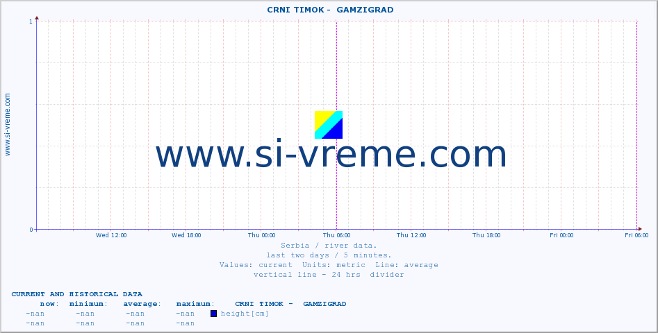  ::  CRNI TIMOK -  GAMZIGRAD :: height |  |  :: last two days / 5 minutes.